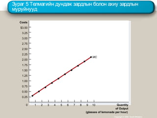 Зураг 5 Телмагийн дундаж зардлын болон ахиу зардлын
муруйнууд
Copyright © 2004 South-Western
Costs
$3.50
3.25
3.00
2.75
2.50
2.25
2.00
1.75
1.50
1.25
1.00
0.75
0.50
0.25
Quantity
of Output
(glasses of lemonade per hour)
0 1 432 765 98 10
MC
 