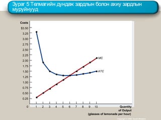 Зураг 5 Телмагийн дундаж зардлын болон ахиу зардлын
муруйнууд
Copyright © 2004 South-Western
Costs
$3.50
3.25
3.00
2.75
2.50
2.25
2.00
1.75
1.50
1.25
1.00
0.75
0.50
0.25
Quantity
of Output
(glasses of lemonade per hour)
0 1 432 765 98 10
ATC
MC
 