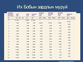 Copyright © 2004 South-Western/
Их Бобын зардлын муруй
 