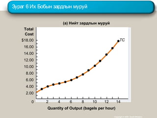 Зураг 6 Их Бобын зардлын муруй
Copyright © 2004 South-Western
(a) Нийт зардлын муруй
$18.00
16.00
14.00
12.00
10.00
8.00
6.00
4.00
Quantity of Output (bagels per hour)
TC
42 6 8 141210
2.00
Total
Cost
0
 