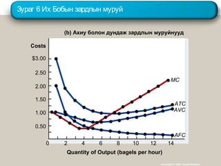Зураг 6 Их Бобын зардлын муруй
Copyright © 2004 South-Western
(b) Ахиу болон дундаж зардлын муруйнууд
Quantity of Output (bagels per hour)
Costs
$3.00
2.50
2.00
1.50
1.00
0.50
0 42 6 8 141210
MC
ATC
AVC
AFC
 