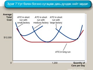 Зураг 7 Урт болон богино хугацаан дахь дундаж нийт зардал
Copyright © 2004 South-Western
Quantity of
Cars per Day
0
Average
Total
Cost
1,200
$12,000
ATC in short
run with
small factory
ATC in short
run with
medium factory
ATC in short
run with
large factory
ATC in long run
 