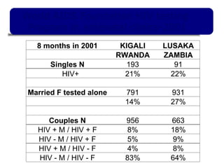 World AIDS Foundation HIV testing  Program in antenatal clinics-2001 8 months in 2001 KIGALI LUSAKA   RWANDA ZAMBIA Singles N 193 91 HIV+ 21% 22%       Married F tested alone 791 931   14% 27%       Couples N 956 663 HIV + M / HIV + F 8% 18% HIV - M / HIV + F 5% 9% HIV + M / HIV - F 4% 8% HIV - M / HIV - F 83% 64% 