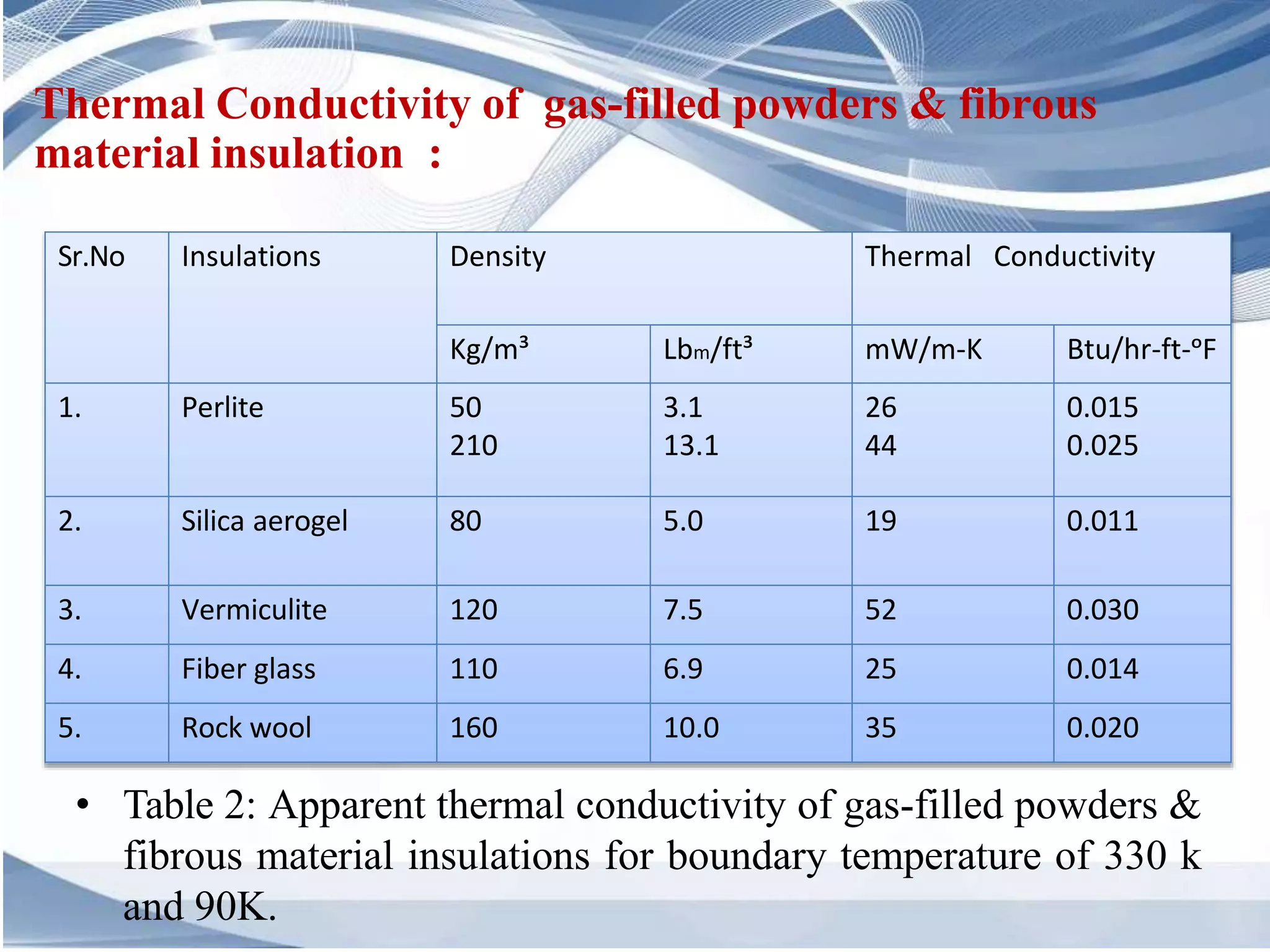 Sr.No Insulations Density Thermal Conductivity
Kg/m³ Lbm/ft³ mW/m-K Btu/hr-ft-ᵒF
1. Perlite 50
210
3.1
13.1
26
44
0.015
0.025
2. Silica aerogel 80 5.0 19 0.011
3. Vermiculite 120 7.5 52 0.030
4. Fiber glass 110 6.9 25 0.014
5. Rock wool 160 10.0 35 0.020
Thermal Conductivity of gas-filled powders & fibrous
material insulation :
• Table 2: Apparent thermal conductivity of gas-filled powders &
fibrous material insulations for boundary temperature of 330 k
and 90K.
 