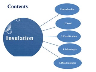 1.Introduction
2.Need
3.Classification
4.Advantages
5.Disadvantages
Insulation
Contents
 