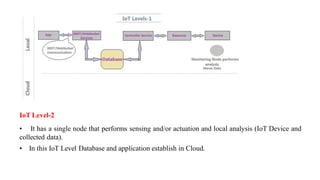 IoT Level-2
• It has a single node that performs sensing and/or actuation and local analysis (IoT Device and
collected data).
• In this IoT Level Database and application establish in Cloud.
 