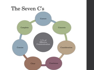 7 Cs In Css Incomputer 7 Cs of effective communication in writing | PPTX