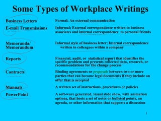 Some Types of Workplace Writings
Business Letters Formal; An external communication
E-mail Transmissions Informal; External correspondence written to business
associates and internal correspondence to personal friends
Memoranda/
Memorandum
Informal style of business letter; Internal correspondence
written to colleagues within a company
Reports Financial, audit, or statistical report that identifies the
specific problem and presents collected data, research, or
recommendations for the change process
Contracts Binding agreements or proposals between two or more
parties that can become legal documents if they include an
offer that is accepted
Manuals A written set of instructions, procedures or policies
PowerPoint A soft-ware generated, visual slide show, with animation
options, that hosts a set of notes or bulleted points, an
agenda, or other information that supports a discussion
1
 