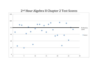 2nd	
  Hour	
  Algebra	
  II	
  Chapter	
  2	
  Test	
  Scores	
  
120	
  

100	
  

80	
  

ProAiciency	
  
	
  Level	
  

60	
  

Series1	
  

40	
  

20	
  

0	
  
0	
  

5	
  

10	
  

15	
  

20	
  

	
  
	
  

25	
  

30	
  

	
  

 