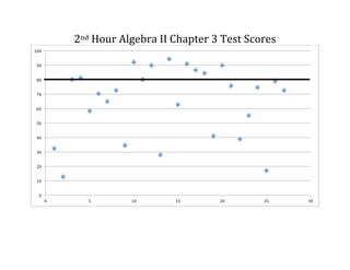 2nd	
  Hour	
  Algebra	
  II	
  Chapter	
  3	
  Test	
  Scores	
  
100	
  
90	
  
80	
  
70	
  
60	
  
50	
  
40	
  
30	
  
20	
  
10	
  
0	
  
0	
  

5	
  

10	
  

15	
  

	
  
	
  

20	
  

25	
  

30	
  

	
  

 