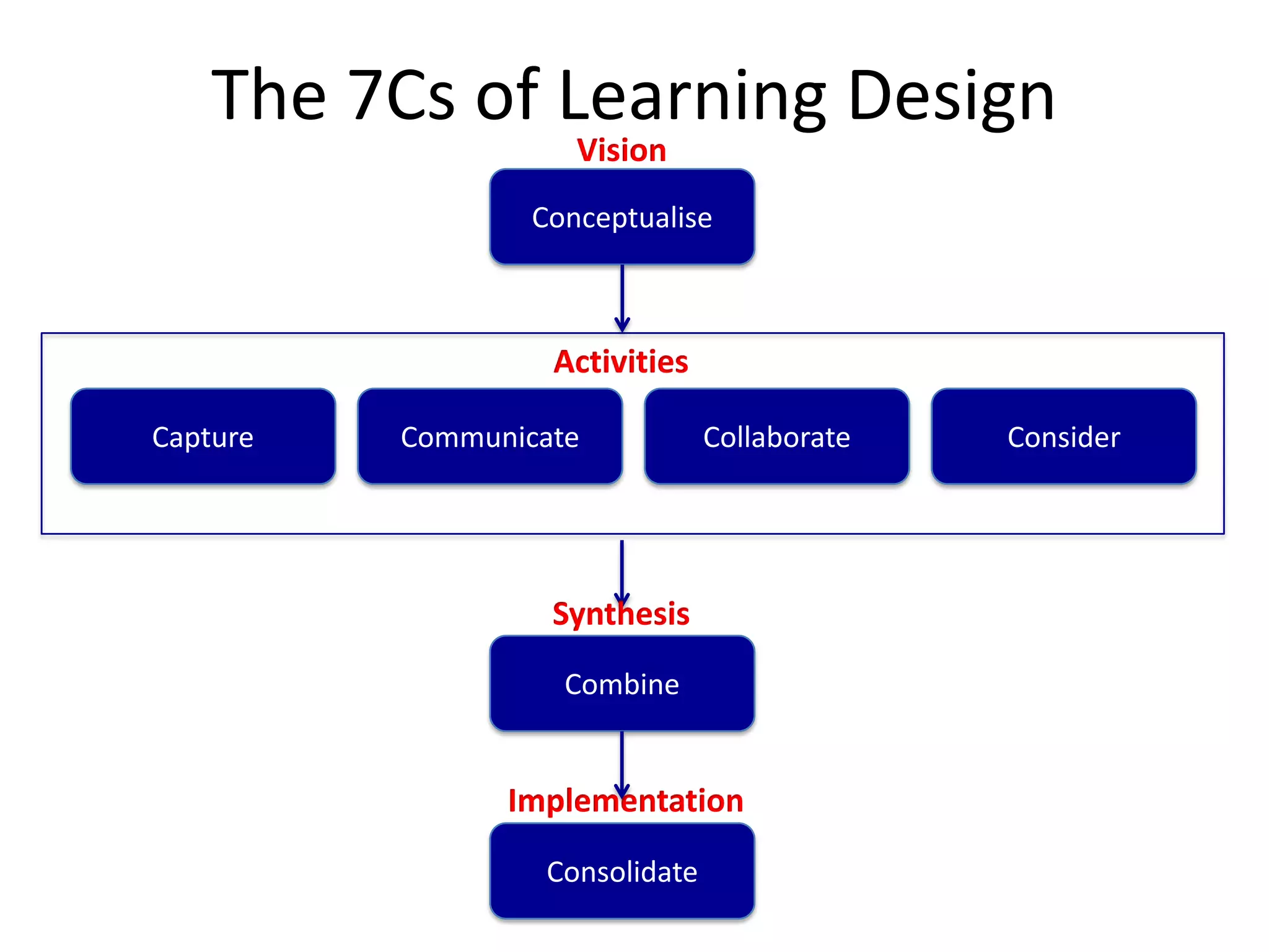 The 7Cs of Learning Design
                     Vision
                  Conceptualise



                   Activities

Capture   Communicate            Collaborate   Consider




                   Synthesis
                    Combine


                Implementation
                   Consolidate
 
