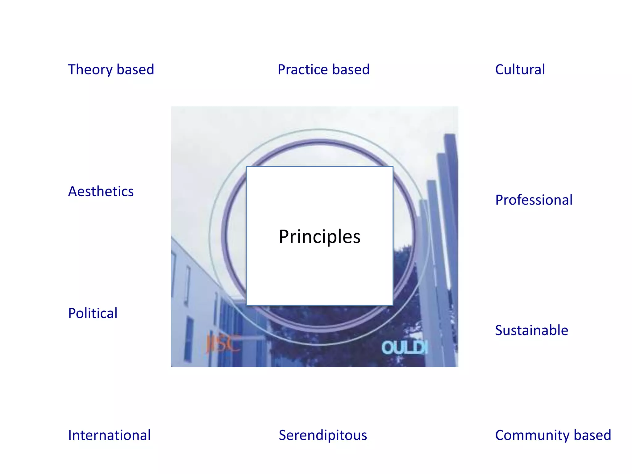 Theory based    Practice based   Cultural




Aesthetics
                                 Professional

                Principles


Political
                                 Sustainable




International   Serendipitous    Community based
 