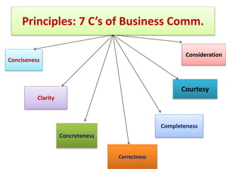 Principles: 7 C’s of Business Comm.
Conciseness
Clarity
Concreteness
Correctness
Completeness
Courtesy
Consideration
 