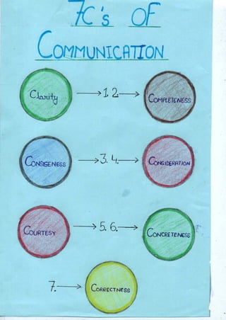 7 c's of communication