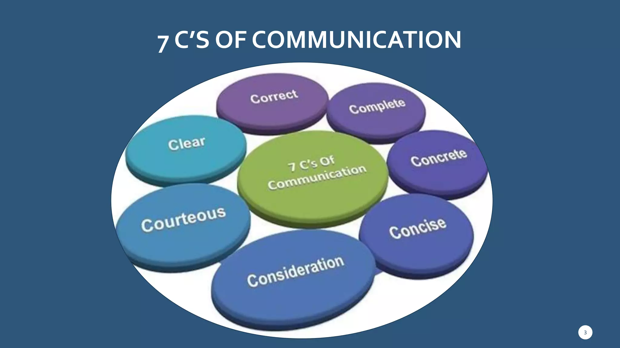 7’Cs of communication.pptx