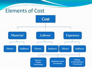 Elements of Cost
Material
Direct Indirect
Labour
Direct Indirect
Expenses
Direct Indirect
Selling
& Distribution
Overheads
Administration
Overheads
Factory/
Works
Overheads
 