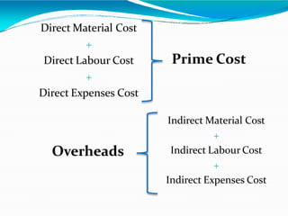 Direct Material Cost
+
Direct Labour Cost
+
Direct Expenses Cost
Indirect Material Cost
+
Indirect Labour Cost
+
Indirect Expenses Cost
Prime Cost
Overheads
 