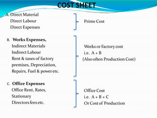 COST SHEET
Prime Cost
Works or Factorycost
i.e. A + B
(Alsooften Production Cost)
A. Direct Material
Direct Labour
Direct Expenses
B. Works Expenses,
Indirect Materials
Indirect Labour
Rent & taxes of factory
premises, Depreciation,
Repairs, Fuel & poweretc.
C. Office Expenses
Office Rent, Rates,
Stationary
Directorsfeesetc.
Office Cost
i.e. A + B + C
Or Costof Production
 