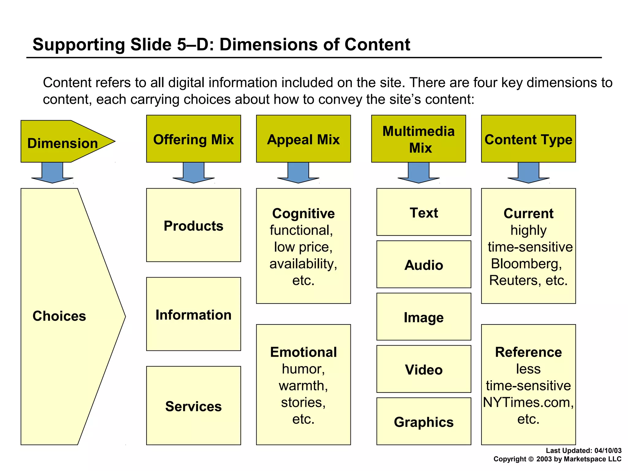 Supporting Slide 5–D: Dimensions of Content
Content refers to all digital information included on the site. There are four key dimensions to
content, each carrying choices about how to convey the site’s content:
Dimension

Offering Mix

Products

Choices

Appeal Mix

Cognitive
functional,
low price,
availability,
etc.

Information

Services

Multimedia
Mix

Text

Audio

Content Type

Current
highly
time-sensitive
Bloomberg,
Reuters, etc.

Image
Emotional
humor,
warmth,
stories,
etc.

Video

Graphics

Reference
less
time-sensitive
NYTimes.com,
etc.
Last Updated: 04/10/03
Copyright © 2003 by Marketspace LLC

 