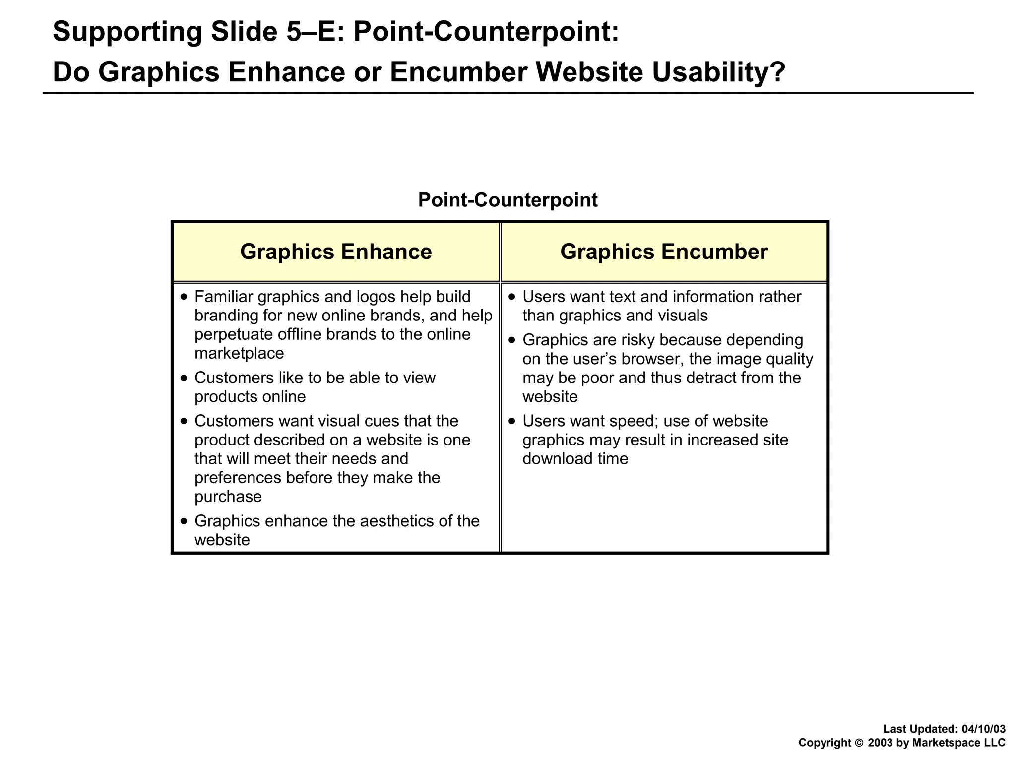 Supporting Slide 5–E: Point-Counterpoint:
Do Graphics Enhance or Encumber Website Usability?

Point-Counterpoint

Graphics Enhance
 Familiar


graphics and logos help build
branding for new online brands, and help
perpetuate offline brands to the online
marketplace
 Customers like to be able to view

products online
 Customers want visual cues that the

product described on a website is one
that will meet their needs and
preferences before they make the
purchase
 Graphics enhance the aesthetics of the

website

Graphics Encumber
 Users


want text and information rather
than graphics and visuals
 Graphics are risky because depending

on the user’s browser, the image quality
may be poor and thus detract from the
website
 Users want speed; use of website

graphics may result in increased site
download time

Last Updated: 04/10/03
Copyright © 2003 by Marketspace LLC

 