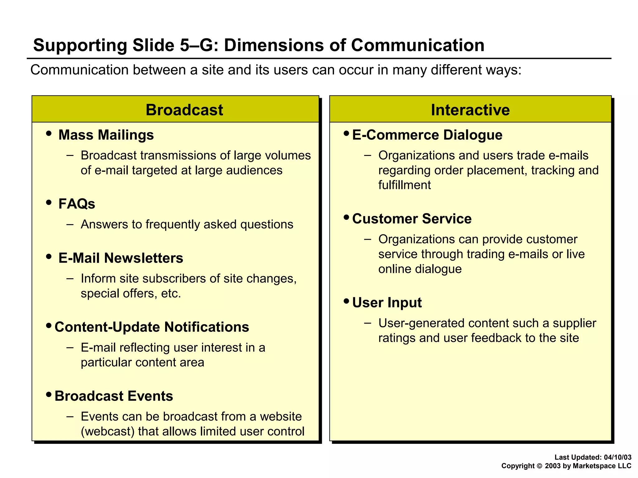 Supporting Slide 5–G: Dimensions of Communication
Communication between a site and its users can occur in many different ways:

Broadcast
Broadcast
 Mass Mailings
 Mass Mailings

– Broadcast transmissions of large volumes
– Broadcast transmissions of large volumes
of e-mail targeted at large audiences
of e-mail targeted at large audiences
 FAQs
 FAQs

– Answers to frequently asked questions
– Answers to frequently asked questions
 E-Mail Newsletters
 E-Mail Newsletters

– Inform site subscribers of site changes,
– Inform site subscribers of site changes,
special offers, etc.
special offers, etc.
Content-Update Notifications
Content-Update Notifications

– E-mail reflecting user interest in a
– E-mail reflecting user interest in a
particular content area
particular content area

Interactive
Interactive
E-Commerce Dialogue
E-Commerce Dialogue

– Organizations and users trade e-mails
– Organizations and users trade e-mails
regarding order placement, tracking and
regarding order placement, tracking and
fulfillment
fulfillment
Customer Service
Customer Service

– Organizations can provide customer
– Organizations can provide customer
service through trading e-mails or live
service through trading e-mails or live
online dialogue
online dialogue
User Input
User Input

– User-generated content such a supplier
– User-generated content such a supplier
ratings and user feedback to the site
ratings and user feedback to the site

Broadcast Events
Broadcast Events

– Events can be broadcast from a website
– Events can be broadcast from a website
(webcast) that allows limited user control
(webcast) that allows limited user control
Last Updated: 04/10/03
Copyright © 2003 by Marketspace LLC

 