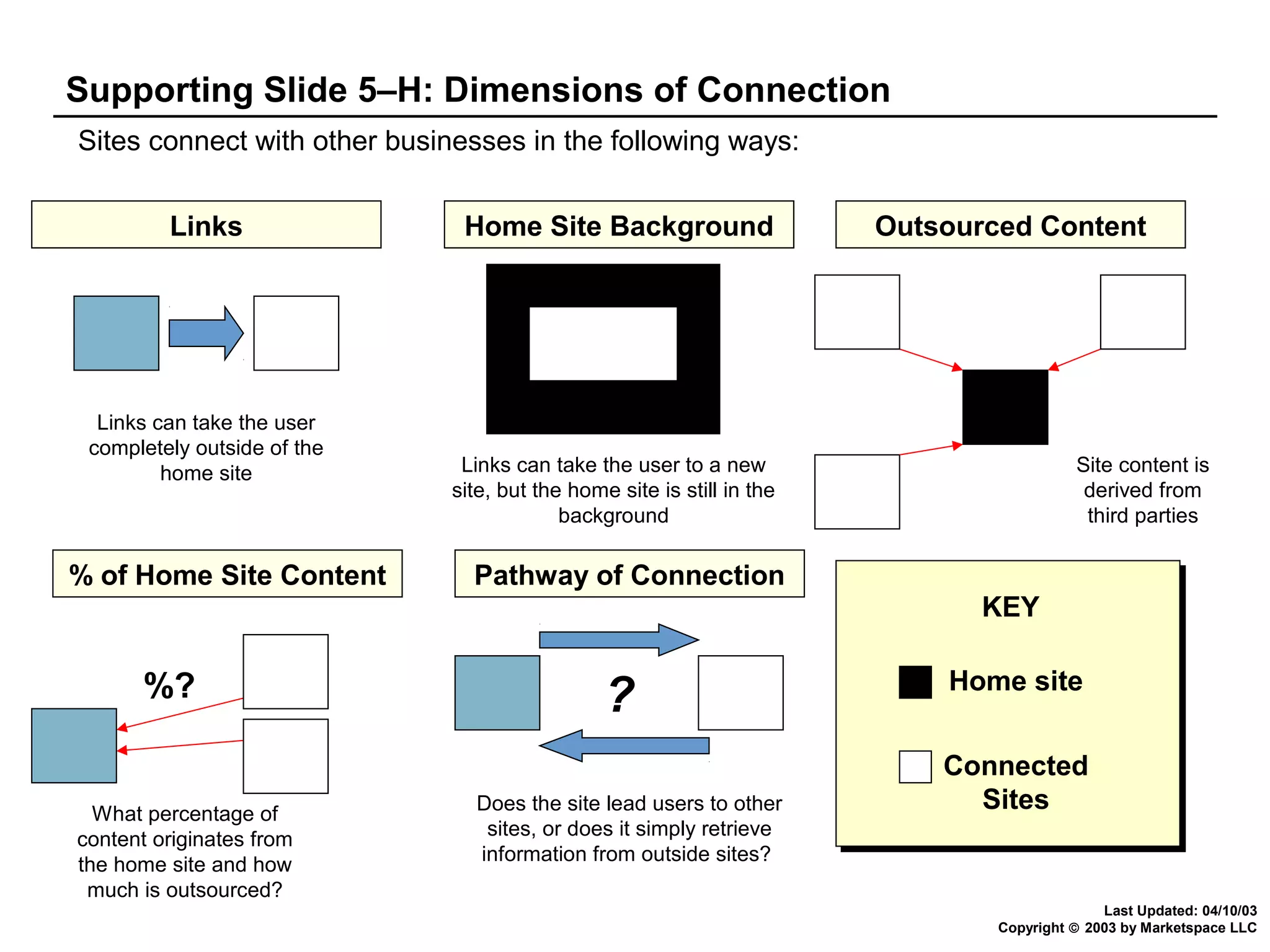 Supporting Slide 5–H: Dimensions of Connection
Sites connect with other businesses in the following ways:
Links

Links can take the user
completely outside of the
home site

% of Home Site Content

Home Site Background

Outsourced Content

Links can take the user to a new
site, but the home site is still in the
background

Site content is
derived from
third parties

Pathway of Connection
KEY

%?

What percentage of
content originates from
the home site and how
much is outsourced?

?
Does the site lead users to other
sites, or does it simply retrieve
information from outside sites?

Home site
Connected
Sites

Last Updated: 04/10/03
Copyright © 2003 by Marketspace LLC

 
