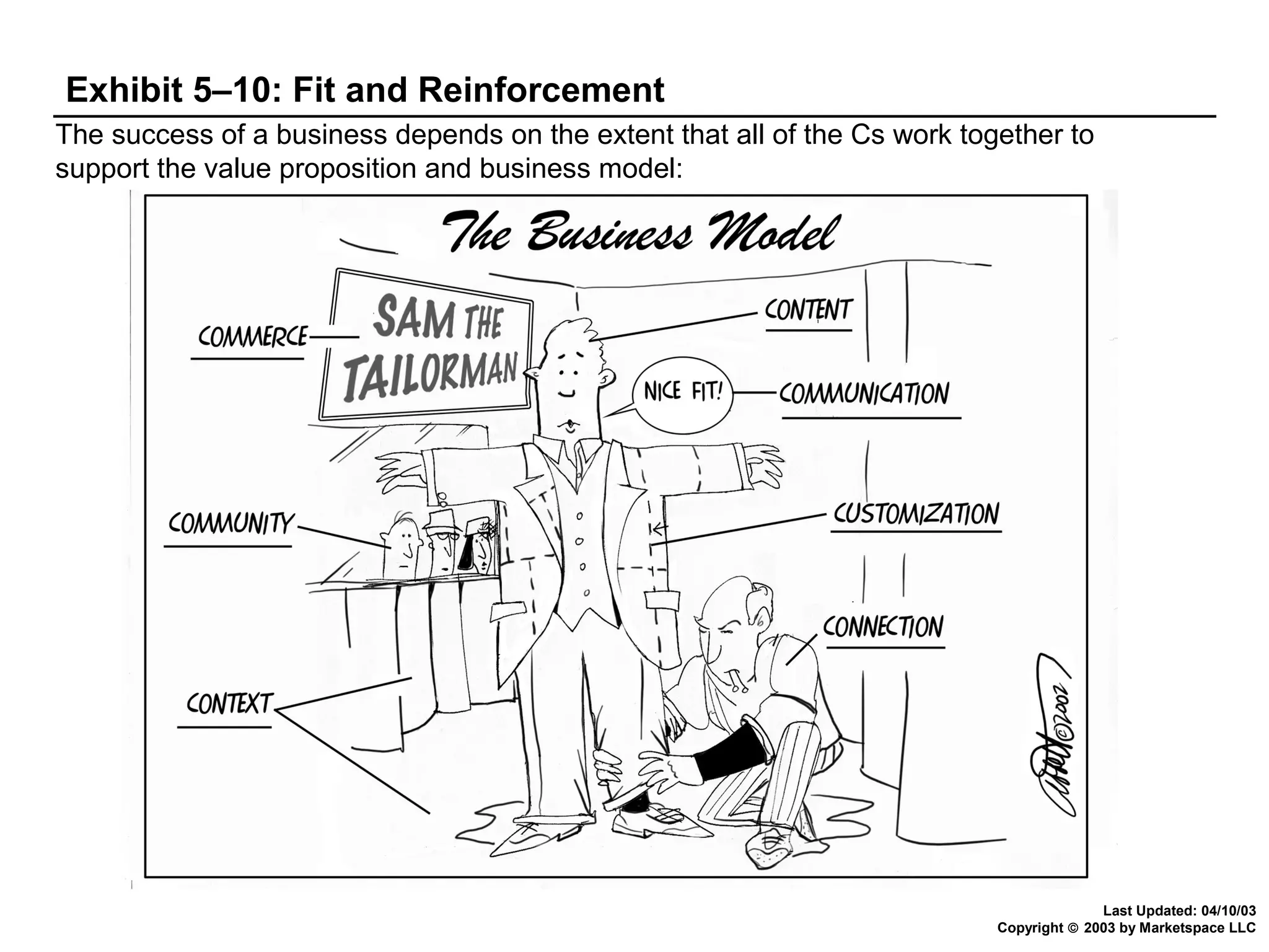 Exhibit 5–10: Fit and Reinforcement
The success of a business depends on the extent that all of the Cs work together to
support the value proposition and business model:

Last Updated: 04/10/03
Copyright © 2003 by Marketspace LLC

 