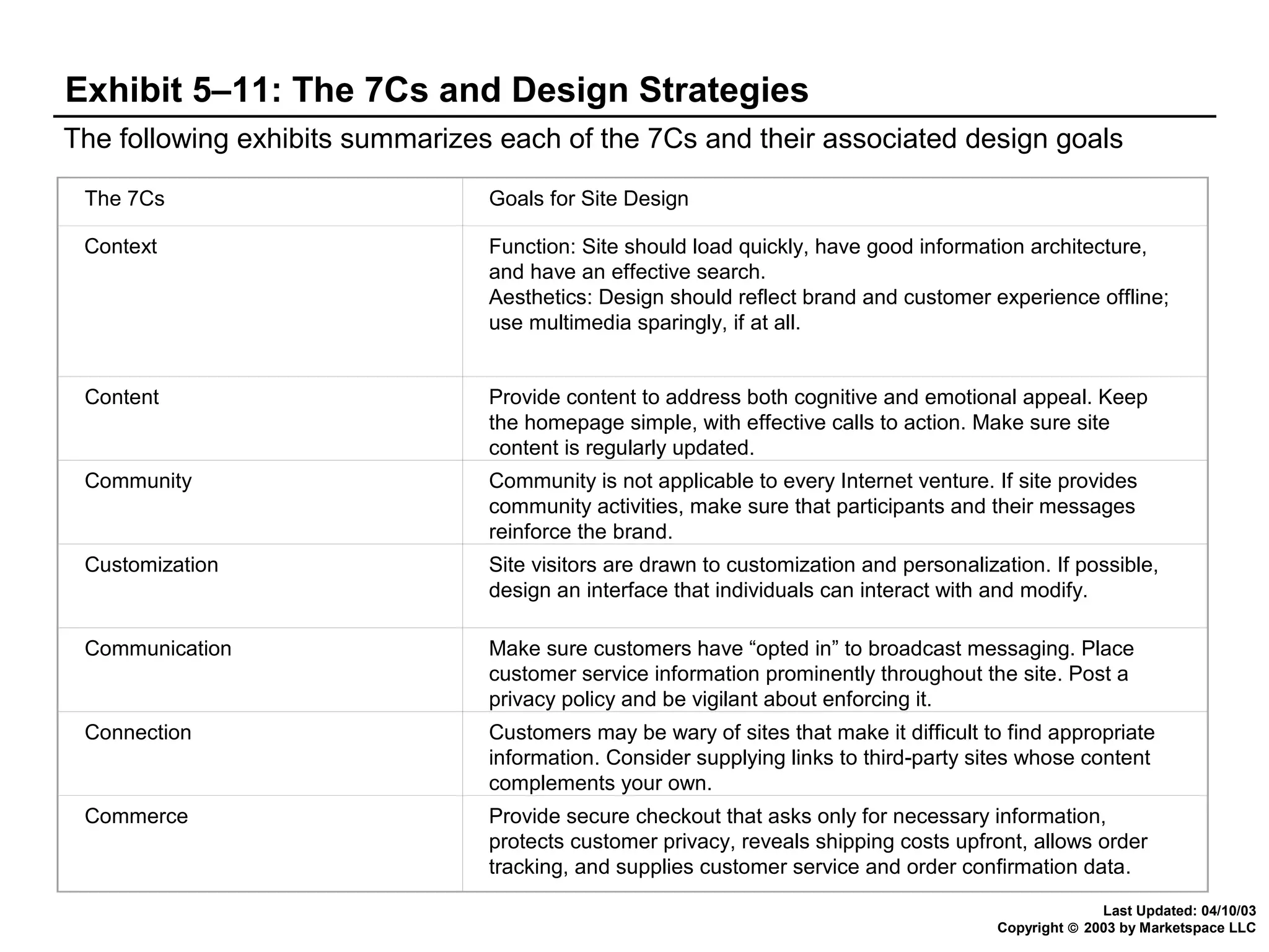 Exhibit 5–11: The 7Cs and Design Strategies
The following exhibits summarizes each of the 7Cs and their associated design goals
The 7Cs

Goals for Site Design

Context

Function: Site should load quickly, have good information architecture,
and have an effective search.
Aesthetics: Design should reflect brand and customer experience offline;
use multimedia sparingly, if at all.

Content

Provide content to address both cognitive and emotional appeal. Keep
the homepage simple, with effective calls to action. Make sure site
content is regularly updated.

Community

Community is not applicable to every Internet venture. If site provides
community activities, make sure that participants and their messages
reinforce the brand.

Customization

Site visitors are drawn to customization and personalization. If possible,
design an interface that individuals can interact with and modify.

Communication

Make sure customers have “opted in” to broadcast messaging. Place
customer service information prominently throughout the site. Post a
privacy policy and be vigilant about enforcing it.

Connection

Customers may be wary of sites that make it difficult to find appropriate
information. Consider supplying links to third-party sites whose content
complements your own.

Commerce

Provide secure checkout that asks only for necessary information,
protects customer privacy, reveals shipping costs upfront, allows order
tracking, and supplies customer service and order confirmation data.
Last Updated: 04/10/03
Copyright © 2003 by Marketspace LLC

 