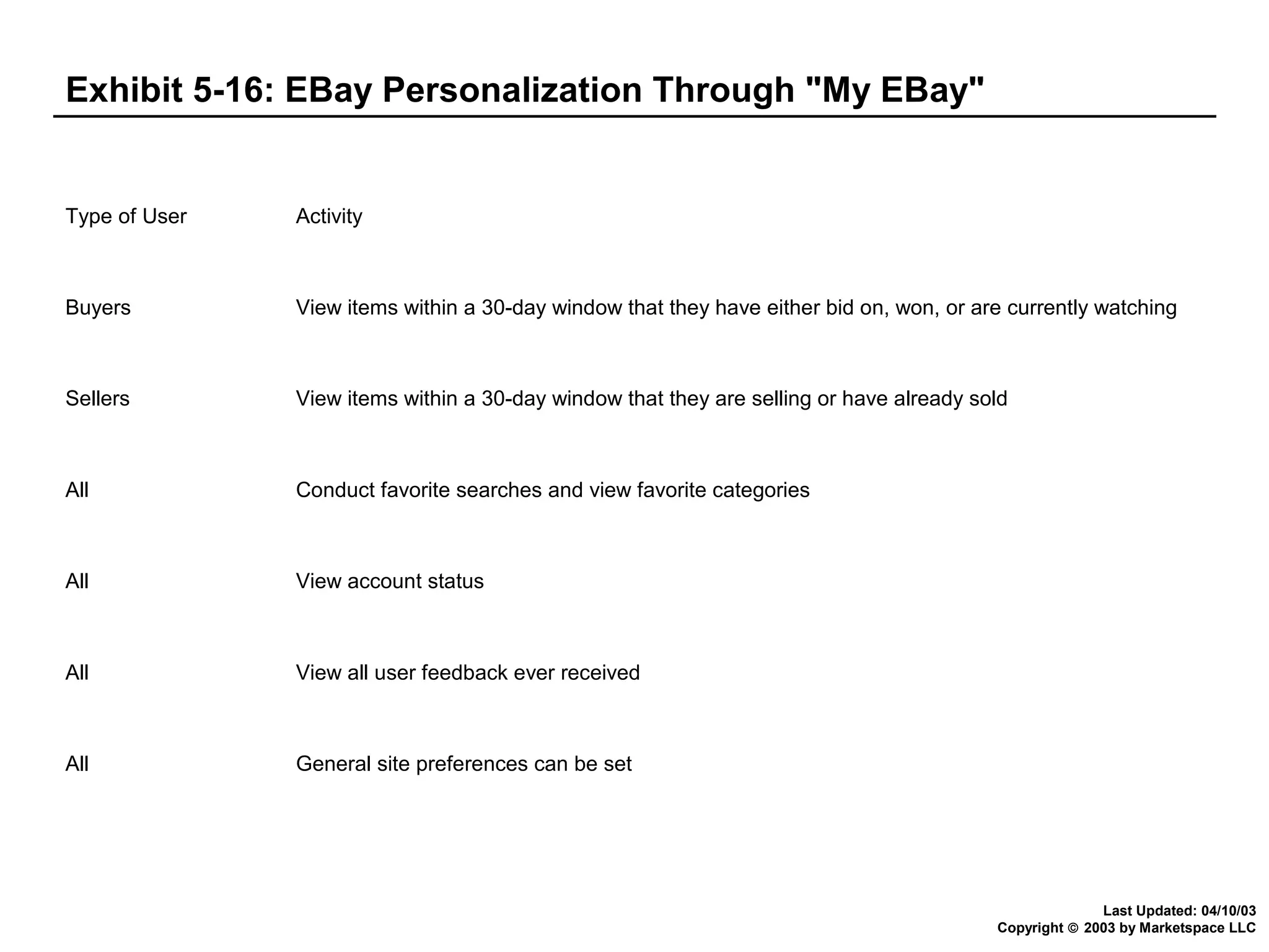 Exhibit 5-16: EBay Personalization Through "My EBay"

Type of User

Activity

Buyers

View items within a 30-day window that they have either bid on, won, or are currently watching

Sellers

View items within a 30-day window that they are selling or have already sold

All

Conduct favorite searches and view favorite categories

All

View account status

All

View all user feedback ever received

All

General site preferences can be set

Last Updated: 04/10/03
Copyright © 2003 by Marketspace LLC

 
