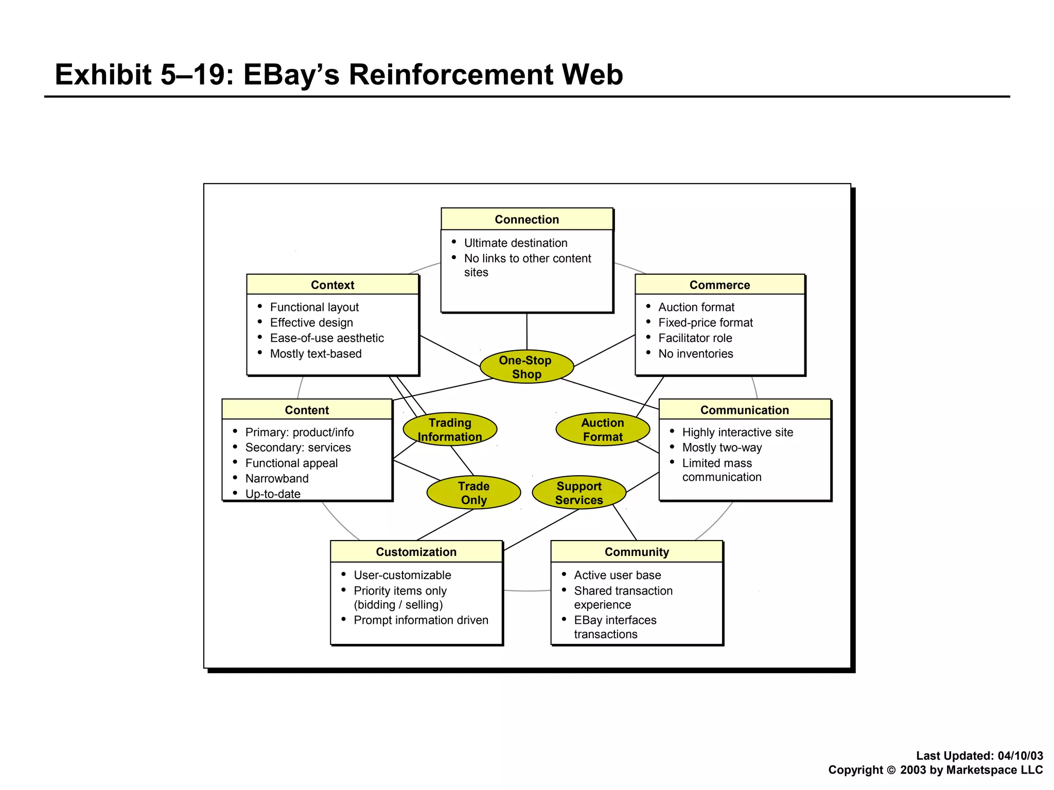 Exhibit 5–19: EBay’s Reinforcement Web

Connection
Connection





Context
Context









Functional layout
Functional layout
Effective design
Effective design
Ease-of-use aesthetic
Ease-of-use aesthetic
Mostly text-based
Mostly text-based

Content
Content











Ultimate destination
Ultimate destination
No links to other content
No links to other content
sites
sites

Primary: product/info
Primary: product/info
Secondary: services
Secondary: services
Functional appeal
Functional appeal
Narrowband
Narrowband
Up-to-date
Up-to-date








One-Stop
Shop

Trading
Information

Auction
Format







Auction format
Auction format
Fixed-price format
Fixed-price format
Facilitator role
Facilitator role
No inventories
No inventories

Communication
Communication







Trade
Only

Support
Services

Customization
Customization



Commerce
Commerce



User-customizable
User-customizable
Priority items only
Priority items only
(bidding // selling)
(bidding selling)
Prompt information driven
Prompt information driven

Highly interactive site
Highly interactive site
Mostly two-way
Mostly two-way
Limited mass
Limited mass
communication
communication

Community
Community








Active user base
Active user base
Shared transaction
Shared transaction
experience
experience
EBay interfaces
EBay interfaces
transactions
transactions

Last Updated: 04/10/03
Copyright © 2003 by Marketspace LLC

 