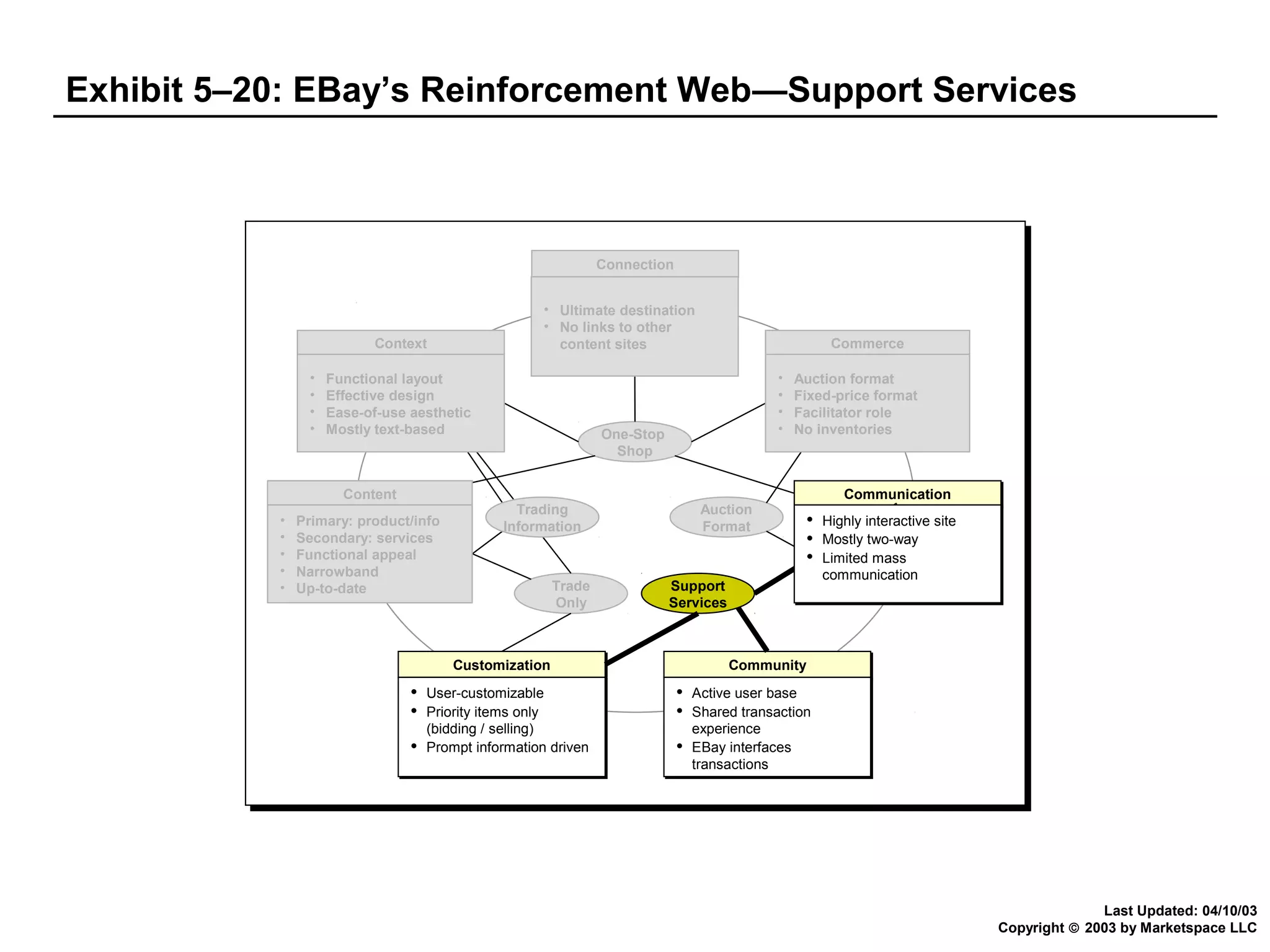 Exhibit 5–20: EBay’s Reinforcement Web—Support Services

Connection
• Ultimate destination
• No links to other
content sites

Context
•
•
•
•

Functional layout
Effective design
Ease-of-use aesthetic
Mostly text-based

Content
•
•
•
•
•

Primary: product/info
Secondary: services
Functional appeal
Narrowband
Up-to-date

•
•
•
•

One-Stop
Shop

Trading
Information

Auction
Format







Auction format
Fixed-price format
Facilitator role
No inventories

Communication
Communication







Trade
Only

Support
Services

Customization
Customization



Commerce

User-customizable
User-customizable
Priority items only
Priority items only
(bidding // selling)
(bidding selling)
Prompt information driven
Prompt information driven

Highly interactive site
Highly interactive site
Mostly two-way
Mostly two-way
Limited mass
Limited mass
communication
communication

Community
Community








Active user base
Active user base
Shared transaction
Shared transaction
experience
experience
EBay interfaces
EBay interfaces
transactions
transactions

Last Updated: 04/10/03
Copyright © 2003 by Marketspace LLC

 