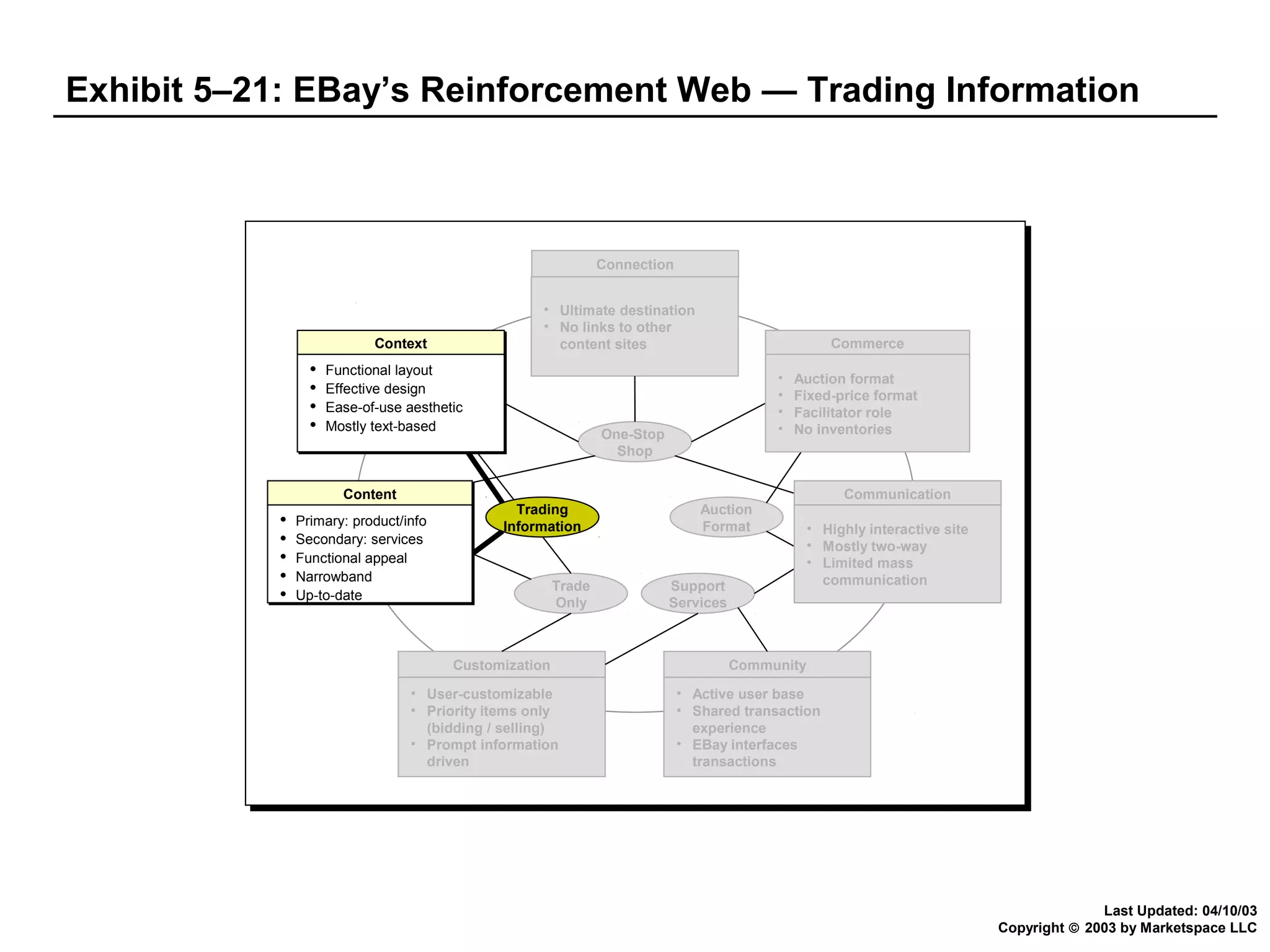 Exhibit 5–21: EBay’s Reinforcement Web — Trading Information

Connection
• Ultimate destination
• No links to other
content sites

Context
Context









Functional layout
Functional layout
Effective design
Effective design
Ease-of-use aesthetic
Ease-of-use aesthetic
Mostly text-based
Mostly text-based

Content
Content











Primary: product/info
Primary: product/info
Secondary: services
Secondary: services
Functional appeal
Functional appeal
Narrowband
Narrowband
Up-to-date
Up-to-date

Commerce
•
•
•
•

One-Stop
Shop

Trading
Information

Trade
Only

Customization
• User-customizable
• Priority items only
(bidding / selling)
• Prompt information
driven

Auction
Format

Support
Services

Auction format
Fixed-price format
Facilitator role
No inventories

Communication
• Highly interactive site
• Mostly two-way
• Limited mass
communication

Community
• Active user base
• Shared transaction
experience
• EBay interfaces
transactions

Last Updated: 04/10/03
Copyright © 2003 by Marketspace LLC

 