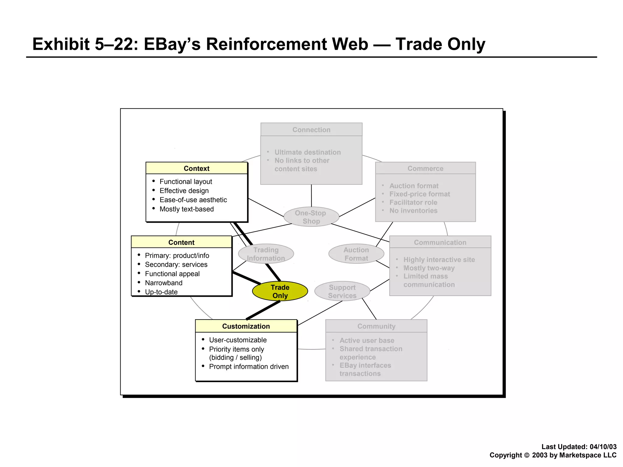 Exhibit 5–22: EBay’s Reinforcement Web — Trade Only

Connection
• Ultimate destination
• No links to other
content sites

Context
Context









Functional layout
Functional layout
Effective design
Effective design
Ease-of-use aesthetic
Ease-of-use aesthetic
Mostly text-based
Mostly text-based

Content
Content











Primary: product/info
Primary: product/info
Secondary: services
Secondary: services
Functional appeal
Functional appeal
Narrowband
Narrowband
Up-to-date
Up-to-date







•
•
•
•

One-Stop
Shop

Trading
Information

Trade
Only

Customization
Customization



Commerce

User-customizable
User-customizable
Priority items only
Priority items only
(bidding // selling)
(bidding selling)
Prompt information driven
Prompt information driven

Auction
Format

Support
Services

Auction format
Fixed-price format
Facilitator role
No inventories

Communication
• Highly interactive site
• Mostly two-way
• Limited mass
communication

Community
• Active user base
• Shared transaction
experience
• EBay interfaces
transactions

Last Updated: 04/10/03
Copyright © 2003 by Marketspace LLC

 