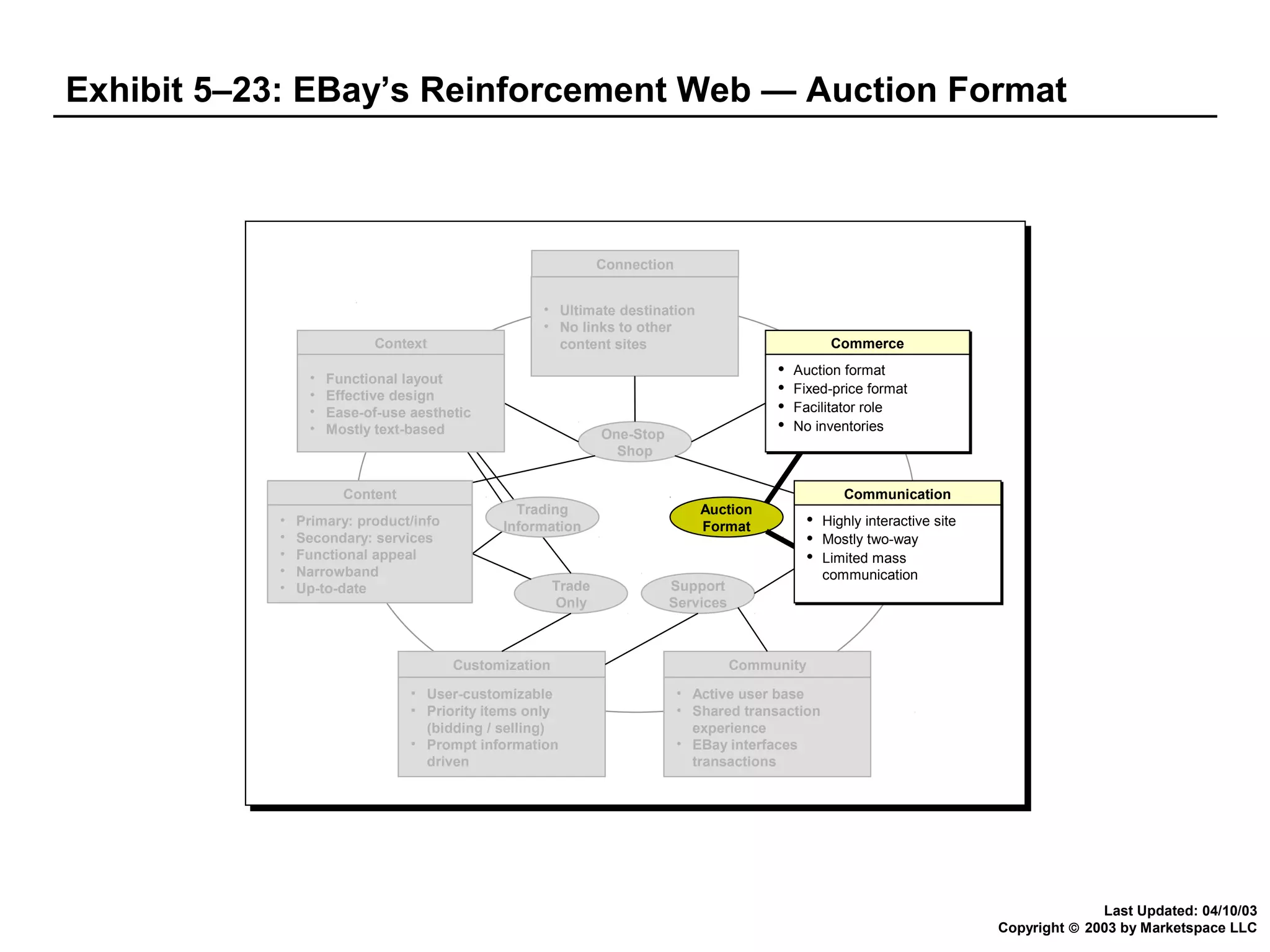 Exhibit 5–23: EBay’s Reinforcement Web — Auction Format

Connection
• Ultimate destination
• No links to other
content sites

Context
•
•
•
•

Functional layout
Effective design
Ease-of-use aesthetic
Mostly text-based

Content
•
•
•
•
•

Primary: product/info
Secondary: services
Functional appeal
Narrowband
Up-to-date

Commerce
Commerce









One-Stop
Shop

Trading
Information

Auction
Format

Auction format
Auction format
Fixed-price format
Fixed-price format
Facilitator role
Facilitator role
No inventories
No inventories

Communication
Communication







Trade
Only

Customization
• User-customizable
• Priority items only
(bidding / selling)
• Prompt information
driven

Support
Services

Highly interactive site
Highly interactive site
Mostly two-way
Mostly two-way
Limited mass
Limited mass
communication
communication

Community
• Active user base
• Shared transaction
experience
• EBay interfaces
transactions

Last Updated: 04/10/03
Copyright © 2003 by Marketspace LLC

 
