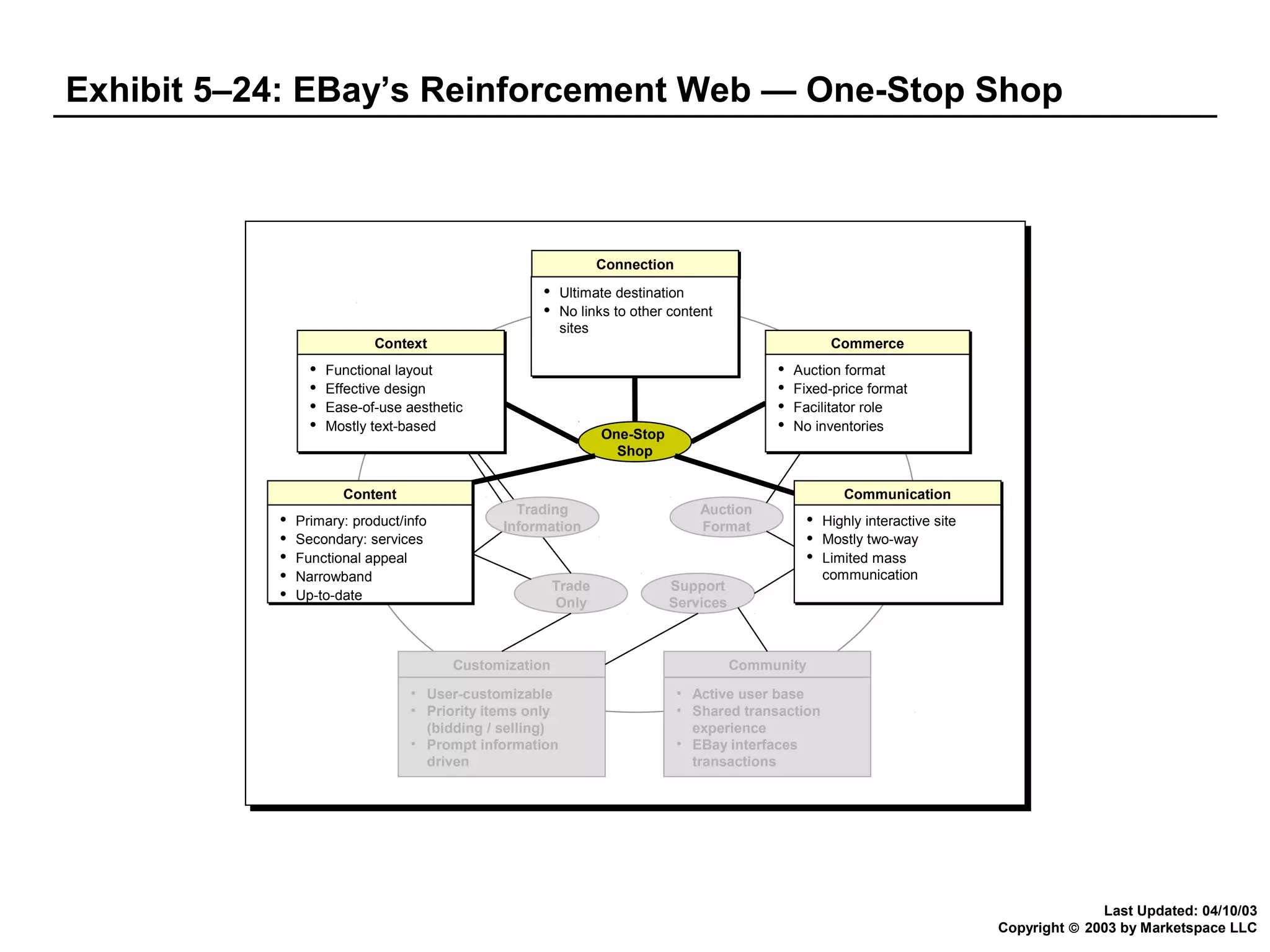 Exhibit 5–24: EBay’s Reinforcement Web — One-Stop Shop

Connection
Connection





Context
Context









Functional layout
Functional layout
Effective design
Effective design
Ease-of-use aesthetic
Ease-of-use aesthetic
Mostly text-based
Mostly text-based

Content
Content











Ultimate destination
Ultimate destination
No links to other content
No links to other content
sites
sites

Primary: product/info
Primary: product/info
Secondary: services
Secondary: services
Functional appeal
Functional appeal
Narrowband
Narrowband
Up-to-date
Up-to-date

Commerce
Commerce









One-Stop
Shop

Trading
Information

Auction
Format

Auction format
Auction format
Fixed-price format
Fixed-price format
Facilitator role
Facilitator role
No inventories
No inventories

Communication
Communication







Trade
Only

Customization
• User-customizable
• Priority items only
(bidding / selling)
• Prompt information
driven

Support
Services

Highly interactive site
Highly interactive site
Mostly two-way
Mostly two-way
Limited mass
Limited mass
communication
communication

Community
• Active user base
• Shared transaction
experience
• EBay interfaces
transactions

Last Updated: 04/10/03
Copyright © 2003 by Marketspace LLC

 