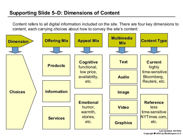 7 c's of customer interface
