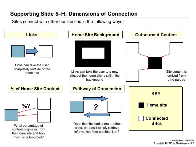 7 c's of customer interface