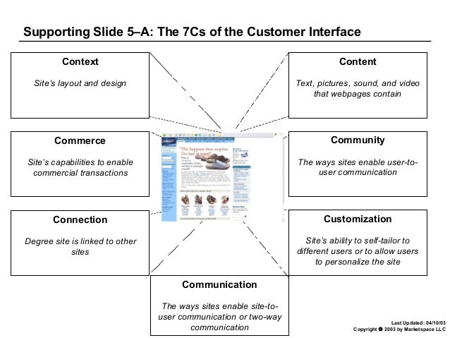 7 c's of customer interface