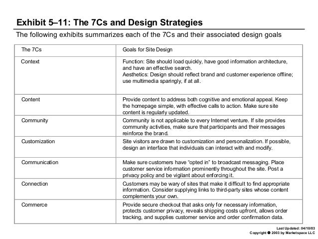7 c's of customer interface