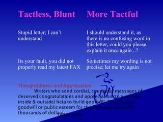 TARIQ KHAN
Tactless, Blunt More Tactful
Stupid letter; I can’t
understand
I should understand it, as
there is no confusing word in
this letter, could you please
explain it once again ..?
Its your fault, you did not
properly read my latest FAX
Sometimes my wording is not
precise; let me try again
 