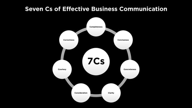 7Cs of Effective Business Communications | PDF
