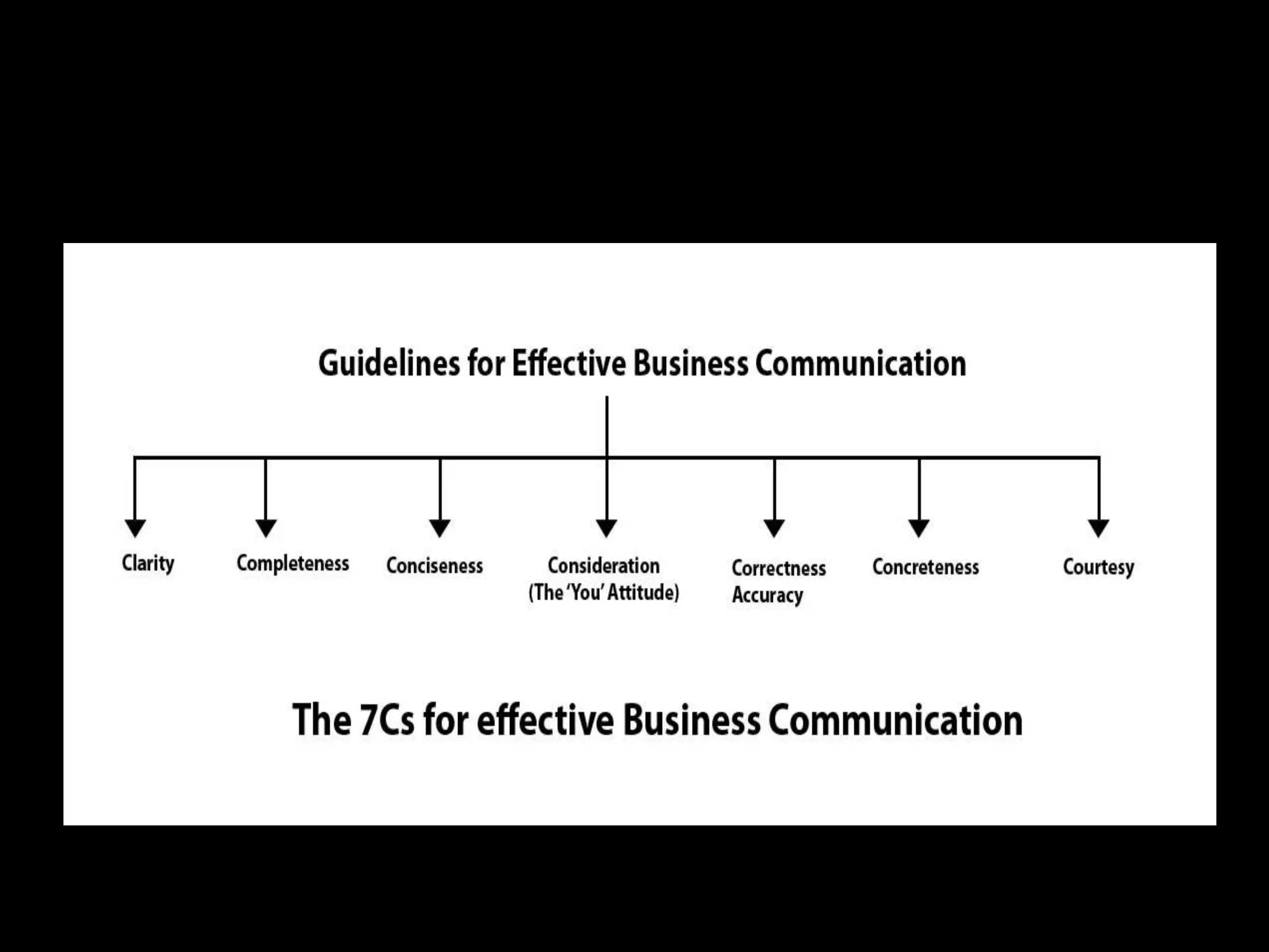 7C's of effective communication | PPT