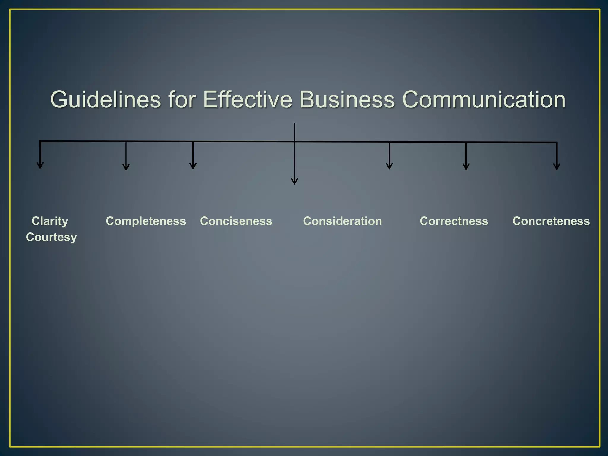 Guidelines for Effective Business Communication
Clarity Completeness Conciseness Consideration Correctness Concreteness
Courtesy
 