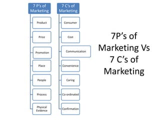 7P’s of
Marketing Vs
7 C’s of
Marketing
7 P’s of
Marketing
Product
Price
Promotion
Place
People
Process
Physical
Evidence
7 C’s of
Marketing
Consumer
Cost
Communication
Convenience
Caring
Co-ordinated
Confirmation
