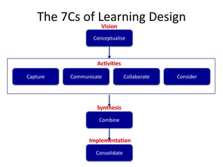 The 7Cs of Learning Design
                     Vision
                  Conceptualise



                   Activities

Capture   Communicate            Collaborate   Consider




                   Synthesis
                    Combine


                Implementation
                   Consolidate
 
