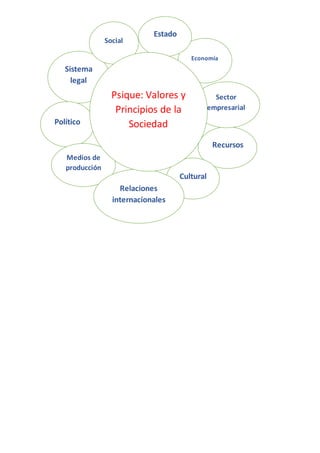 Sistema
legal
Político
Medios de
producción
Recursos
Economía
Sector
empresarial
Social
Cultural
Estado
Relaciones
internacionales
Psique: Valores y
Principios de la
Sociedad
 
