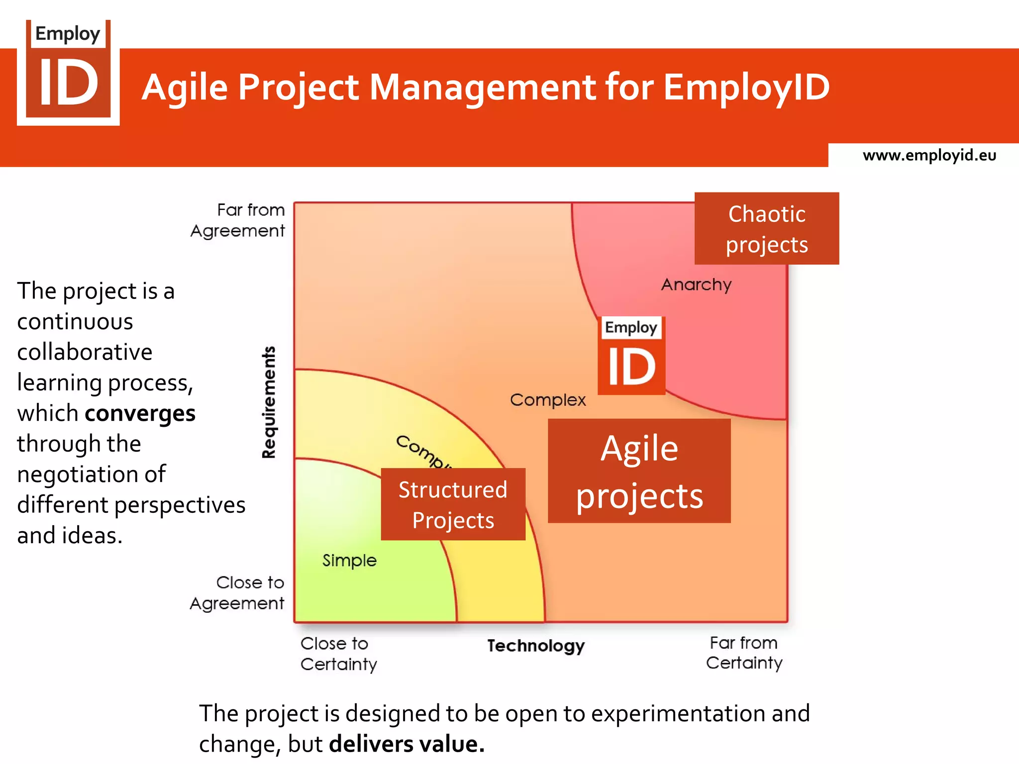 www.employid.eu
Agile Project Management for EmployID
Structured
Projects
Structured
Projects
Agile
projects
Agile
projects
Chaotic
projects
Chaotic
projects
The project is a
continuous
collaborative
learning process,
which converges
through the
negotiation of
different perspectives
and ideas.
The project is designed to be open to experimentation and
change, but delivers value.
 