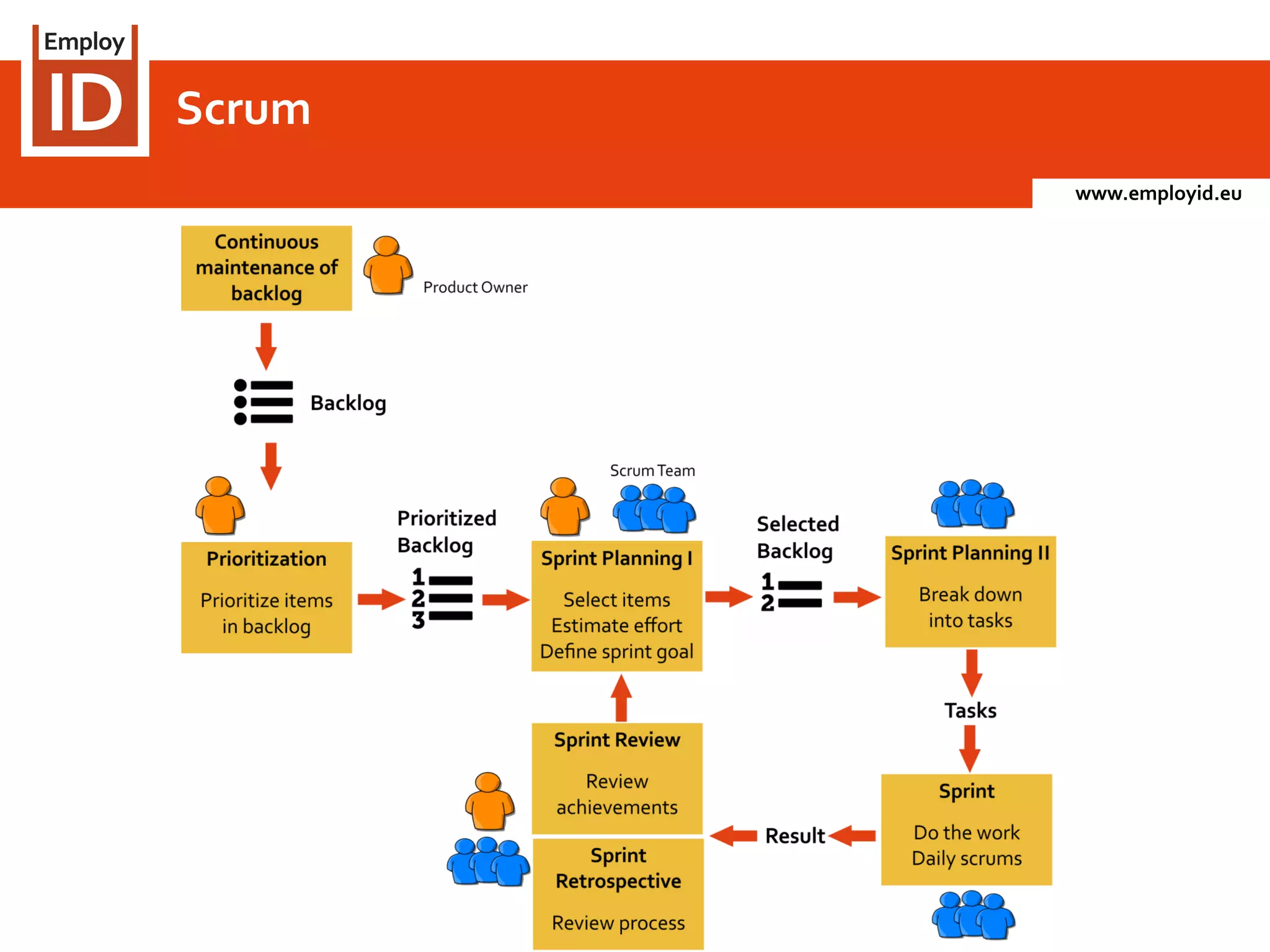 www.employid.eu
Scrum
 