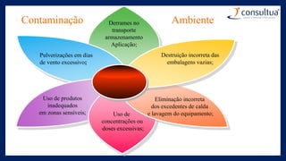Contaminação Ambiente
Pulverizações em dias
de vento excessivo;
Derrames no
transporte
armazenamento
Aplicação;
Destruição incorreta das
embalagens vazias;
Uso de produtos
inadequados
em zonas sensíveis;
Eliminação incorreta
dos excedentes de calda
e lavagem do equipamento;
Uso de
concentrações ou
doses excessivas;
 