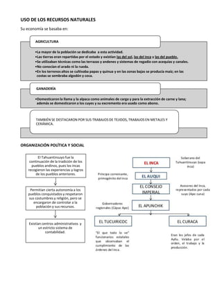 USO DE LOS RECURSOS NATURALES
Su economía se basaba en:
ORGANIZACIÓN POLÍTICA Y SOCIAL
•La mayor de la población se dedicaba a esta actividad.
•Las tierras eran repartidas por el estado y existían las del sol, las del inca y las del pueblo.
•Se utilizaban técnicas como las terrazas y andenes y sistemas de regadío con acequias y canales.
•No conocían el arado ni la rueda.
•En los terrenos altos se cultivaba papas y quinua y en las zonas bajas se producía maíz; en las
costas se sembraba algodón y coca.
AGRICULTURA
•Domesticaron la llama y la alpaca como animales de carga y para la extracción de carne y lana;
además se domesticaron a los cuyes y su excremento era usado como abono.
GANADERÍA
TAMBIÉN SE DESTACARON POR SUS TRABAJOS DE TEJIDOS, TRABAJOS EN METALES Y
CERÁMICA.
El Tahuantinsuyo fue la
continuación de la tradición de los
pueblos andinos, pues los incas
recogieron las experiencias y logros
de los pueblos anteriores.
Permitían cierta autonomía a los
pueblos conquistados y respetaron
sus costumbres y religión, pero se
encargaron de controlar a la
población y sus recursos.
Existían centros administrativos y
un estricto sistema de
contabilidad.
 